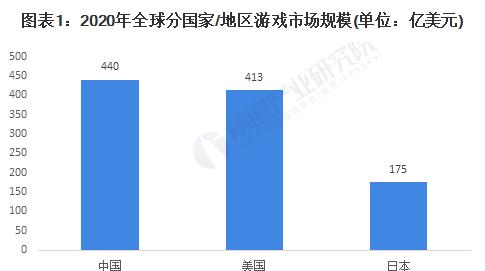 2025年全球游戏市场规模达2.5万亿美元，成为最大娱乐产业之一