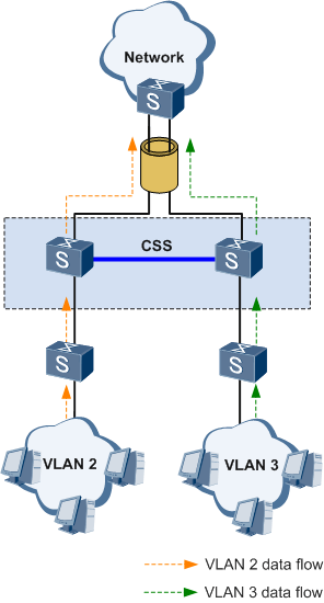 vlan聚合_动态vlan和静态vlan_聚合VLAN的子vlan