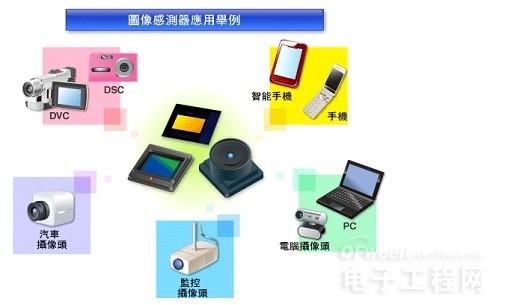 2023年全球市场IMX传感器排行