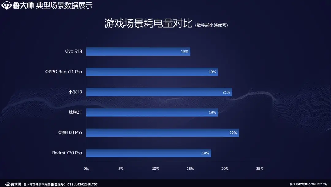 游戏手机各游戏功耗排行_手机玩游戏功耗_游戏排行功耗手机有哪些