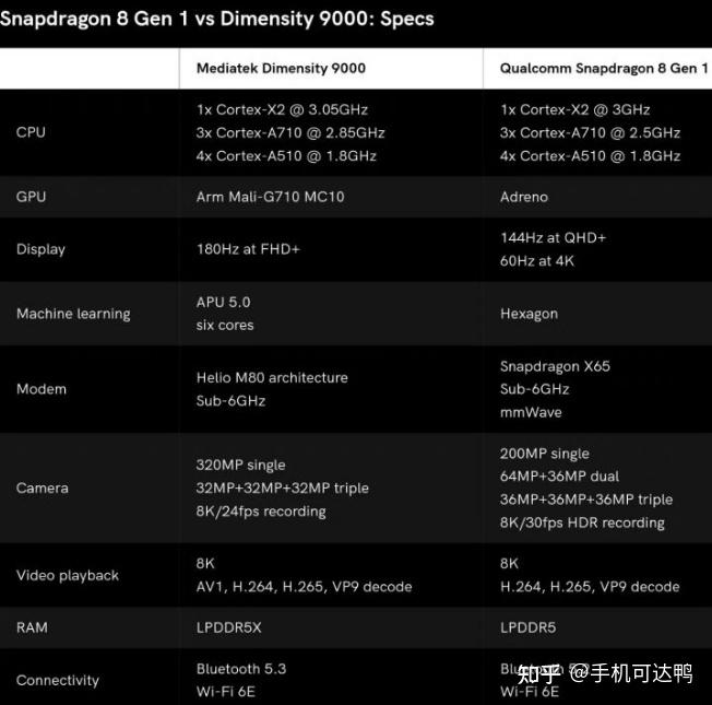 骁龙天玑麒麟哪个更稳定_骁龙天玑处理器排名最新_骁龙712相当于天玑多少