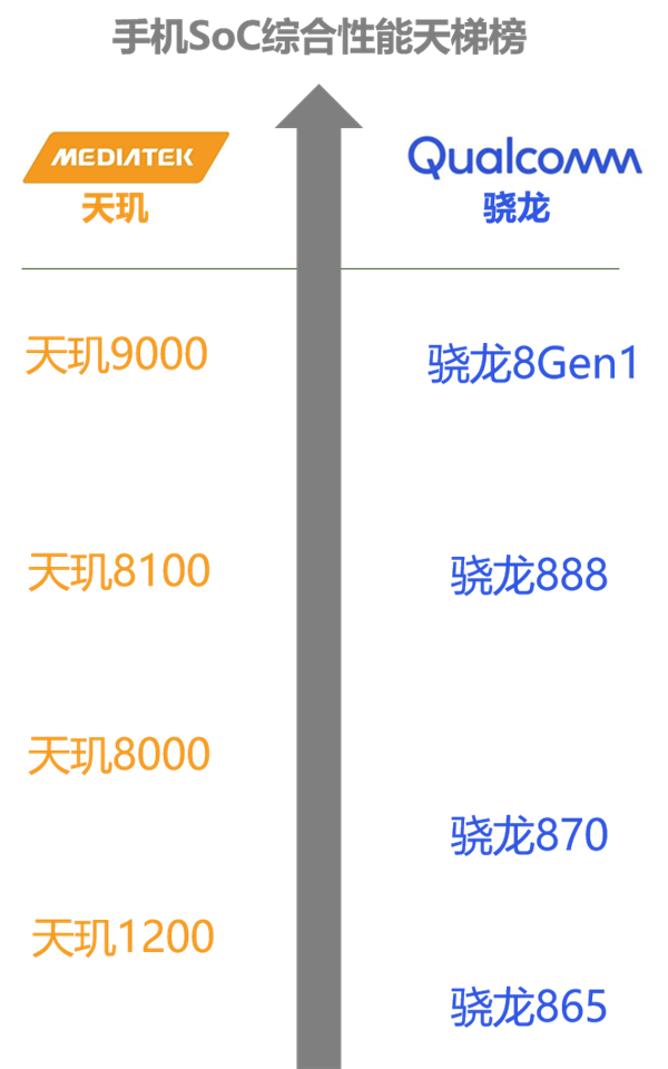 骁龙天玑处理器排名最新_骁龙712相当于天玑多少_骁龙天玑麒麟哪个更稳定