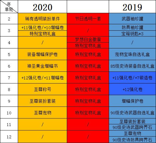 dnf春节礼包爆料_dnf2020春节套礼包内容_dnf春节礼包2021价格