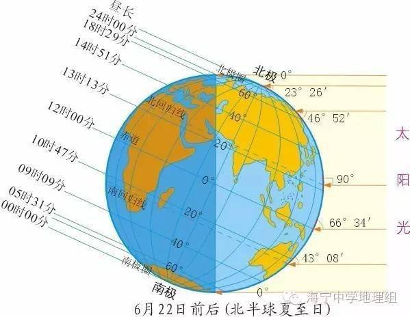 2023夏至是几月几日?-2023 年夏至：太阳直射北回归线，北半球白昼最长，习俗有趣，你知道吗？