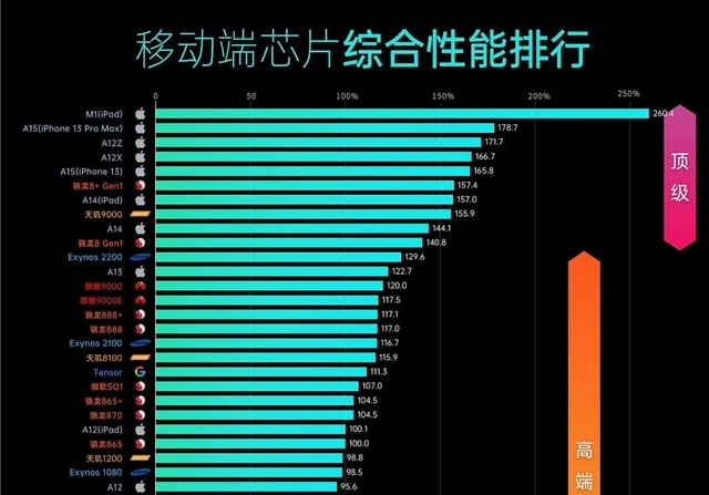骁龙天玑处理器排名最新_骁龙712相当于天玑多少_骁龙天玑哪个处理器好